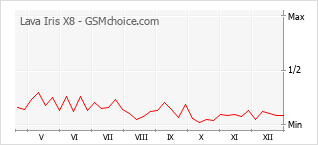 Diagramm der Poplularitätveränderungen von Lava Iris X8