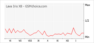 Le graphique de popularité de Lava Iris X8