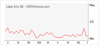 Grafico di modifiche della popolarità del telefono cellulare Lava Iris X8