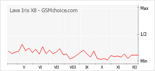 Traçar mudanças de populariedade do telemóvel Lava Iris X8