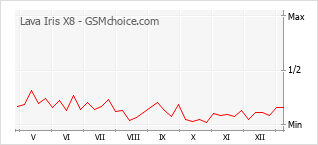 Диаграмма изменений популярности телефона Lava Iris X8