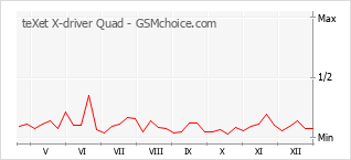 Diagramm der Poplularitätveränderungen von teXet X-driver Quad