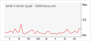 Le graphique de popularité de teXet X-driver Quad