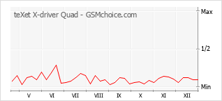 Grafico di modifiche della popolarità del telefono cellulare teXet X-driver Quad