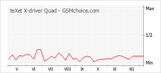 Populariteit van de telefoon: diagram teXet X-driver Quad