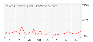 手机声望改变图表 teXet X-driver Quad
