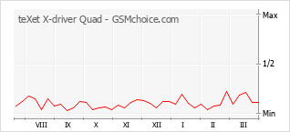 手機聲望改變圖表 teXet X-driver Quad