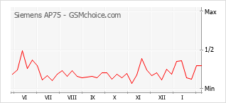 Diagramm der Poplularitätveränderungen von Siemens AP75