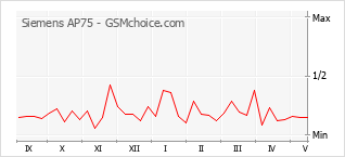 Popularity chart of Siemens AP75