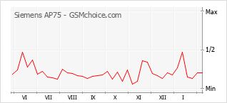 Grafico di modifiche della popolarità del telefono cellulare Siemens AP75