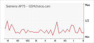 Populariteit van de telefoon: diagram Siemens AP75