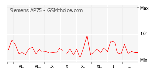 Traçar mudanças de populariedade do telemóvel Siemens AP75