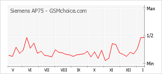 Диаграмма изменений популярности телефона Siemens AP75