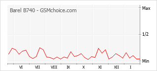 Diagramm der Poplularitätveränderungen von Barel B740