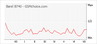 Popularity chart of Barel B740