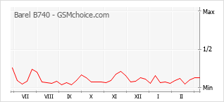 Gráfico de los cambios de popularidad Barel B740
