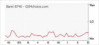 Traçar mudanças de populariedade do telemóvel Barel B740