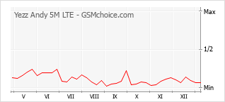 Diagramm der Poplularitätveränderungen von Yezz Andy 5M LTE