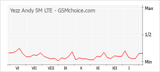 Le graphique de popularité de Yezz Andy 5M LTE