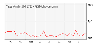 Диаграмма изменений популярности телефона Yezz Andy 5M LTE