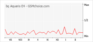 Grafico di modifiche della popolarità del telefono cellulare bq Aquaris E4