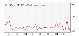Diagramm der Poplularitätveränderungen von BLU Dash JR TV