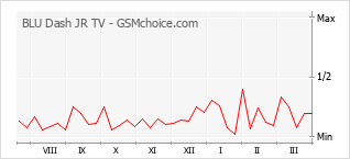 Gráfico de los cambios de popularidad BLU Dash JR TV