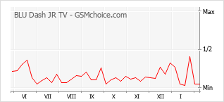 Traçar mudanças de populariedade do telemóvel BLU Dash JR TV