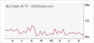 手机声望改变图表 BLU Dash JR TV