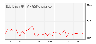 手機聲望改變圖表 BLU Dash JR TV