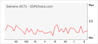 Diagramm der Poplularitätveränderungen von Siemens AX72