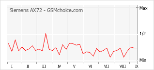 Gráfico de los cambios de popularidad Siemens AX72