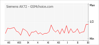 Populariteit van de telefoon: diagram Siemens AX72
