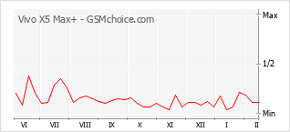 Populariteit van de telefoon: diagram Vivo X5 Max+