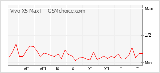 Traçar mudanças de populariedade do telemóvel Vivo X5 Max+