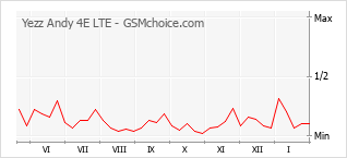 Diagramm der Poplularitätveränderungen von Yezz Andy 4E LTE