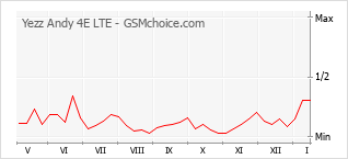 Popularity chart of Yezz Andy 4E LTE