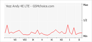 Gráfico de los cambios de popularidad Yezz Andy 4E LTE