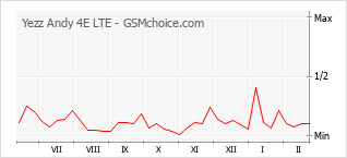 Traçar mudanças de populariedade do telemóvel Yezz Andy 4E LTE