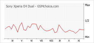 Populariteit van de telefoon: diagram Sony Xperia E4 Dual