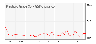 Diagramm der Poplularitätveränderungen von Prestigio Grace X5