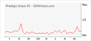 Le graphique de popularité de Prestigio Grace X5