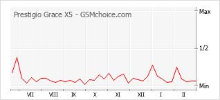 Grafico di modifiche della popolarità del telefono cellulare Prestigio Grace X5