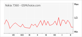 Popularity chart of Nokia 7360