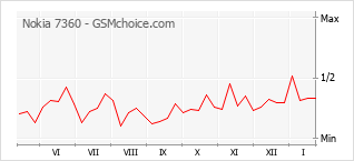 Gráfico de los cambios de popularidad Nokia 7360