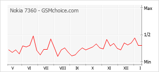 Grafico di modifiche della popolarità del telefono cellulare Nokia 7360