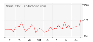 Populariteit van de telefoon: diagram Nokia 7360