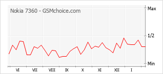 Диаграмма изменений популярности телефона Nokia 7360