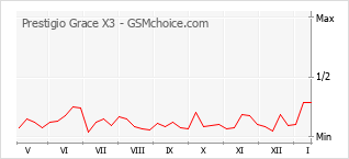 Popularity chart of Prestigio Grace X3