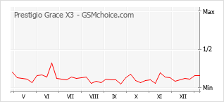 Grafico di modifiche della popolarità del telefono cellulare Prestigio Grace X3